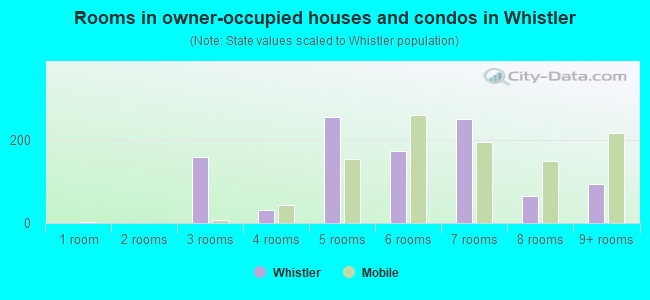 Rooms in owner-occupied houses and condos in Whistler
