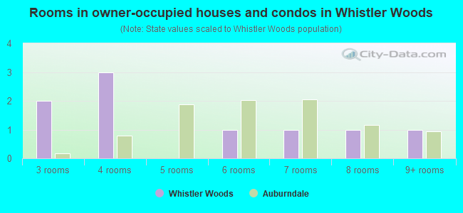 Rooms in owner-occupied houses and condos in Whistler Woods
