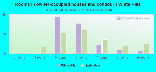 Rooms in owner-occupied houses and condos in White Hills