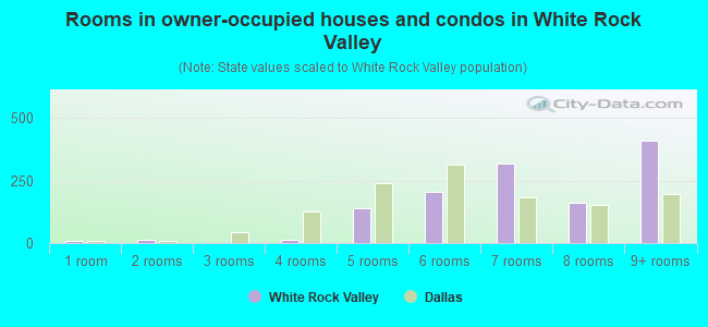 Rooms in owner-occupied houses and condos in White Rock Valley