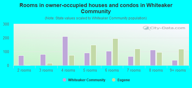 Rooms in owner-occupied houses and condos in Whiteaker Community