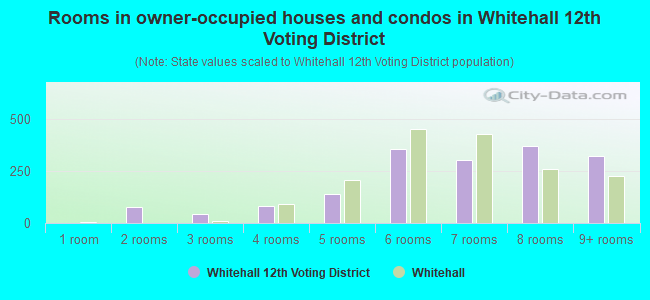 Rooms in owner-occupied houses and condos in Whitehall 12th Voting District