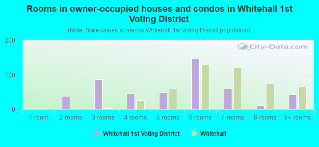 Rooms in owner-occupied houses and condos in Whitehall 1st Voting District