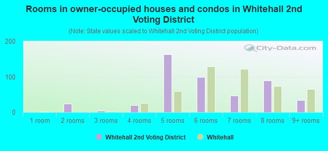 Rooms in owner-occupied houses and condos in Whitehall 2nd Voting District