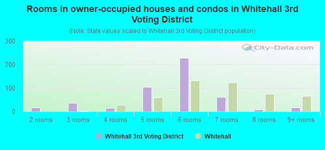 Rooms in owner-occupied houses and condos in Whitehall 3rd Voting District