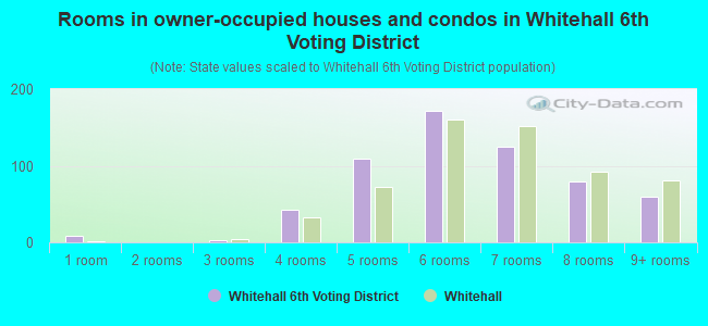 Rooms in owner-occupied houses and condos in Whitehall 6th Voting District