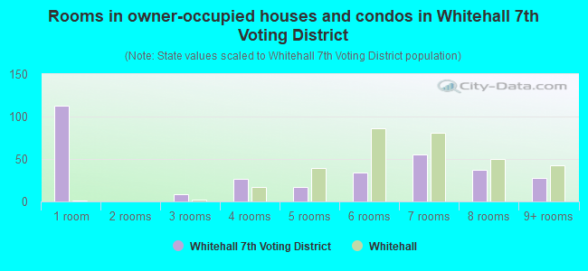 Rooms in owner-occupied houses and condos in Whitehall 7th Voting District