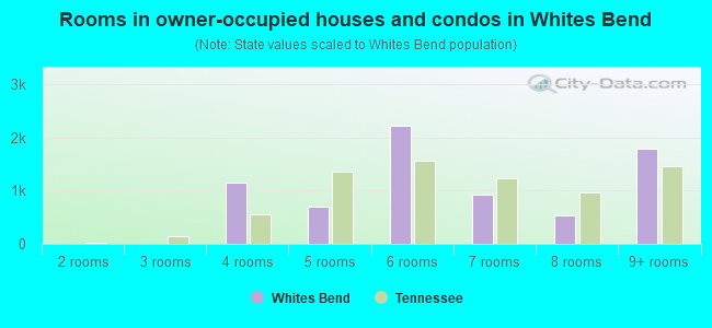 Rooms in owner-occupied houses and condos in Whites Bend