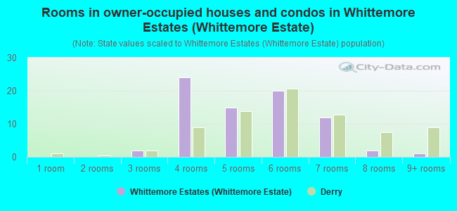 Rooms in owner-occupied houses and condos in Whittemore Estates (Whittemore Estate)