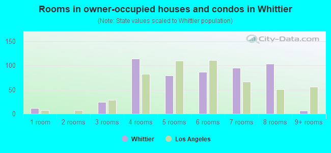 Rooms in owner-occupied houses and condos in Whittier