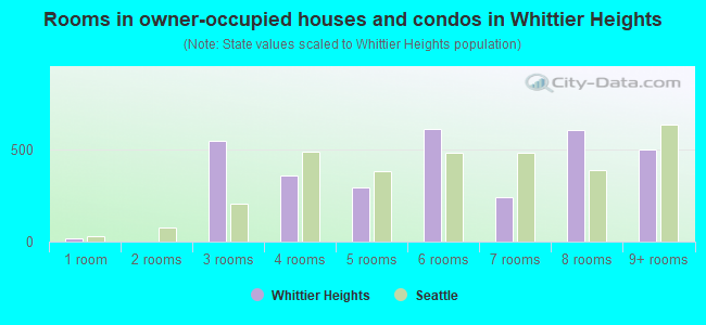 Rooms in owner-occupied houses and condos in Whittier Heights
