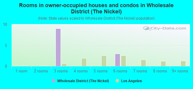 Rooms in owner-occupied houses and condos in Wholesale District (The Nickel)