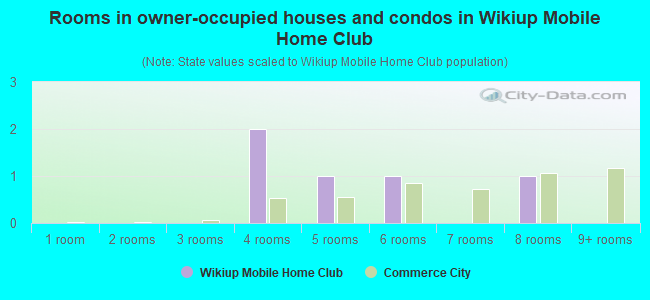 Rooms in owner-occupied houses and condos in Wikiup Mobile Home Club