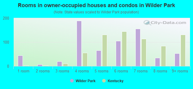 Rooms in owner-occupied houses and condos in Wilder Park