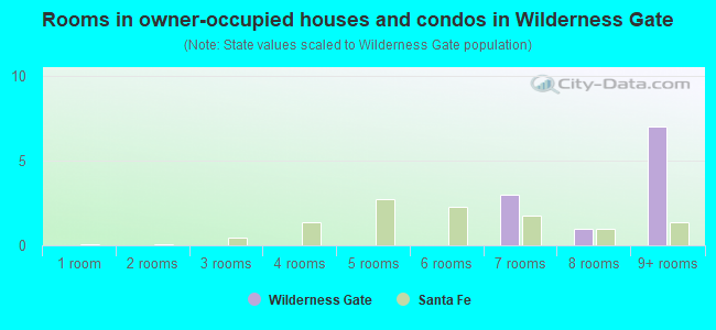 Rooms in owner-occupied houses and condos in Wilderness Gate