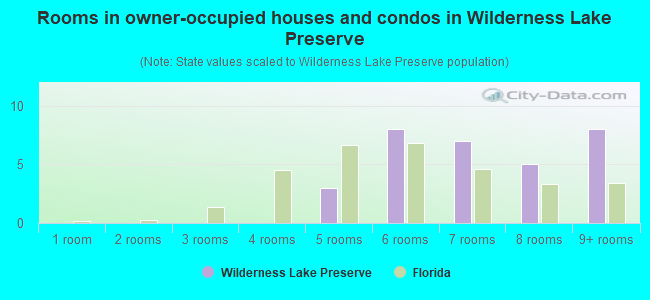 Rooms in owner-occupied houses and condos in Wilderness Lake Preserve