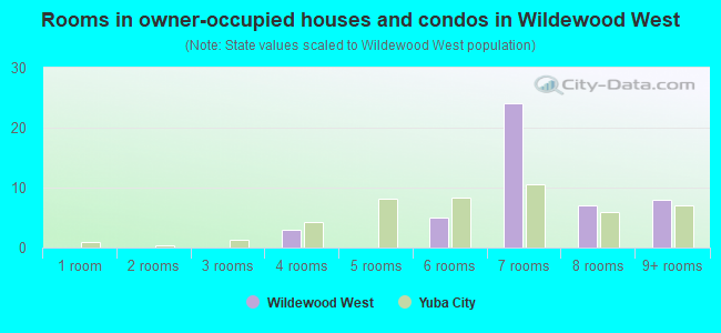 Rooms in owner-occupied houses and condos in Wildewood West