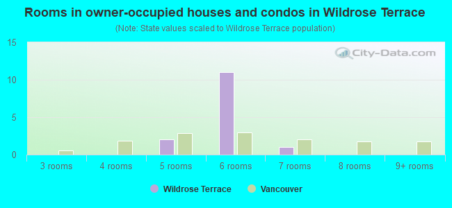 Rooms in owner-occupied houses and condos in Wildrose Terrace