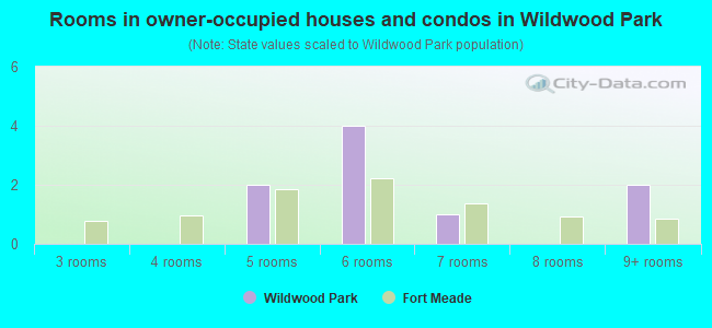Rooms in owner-occupied houses and condos in Wildwood Park