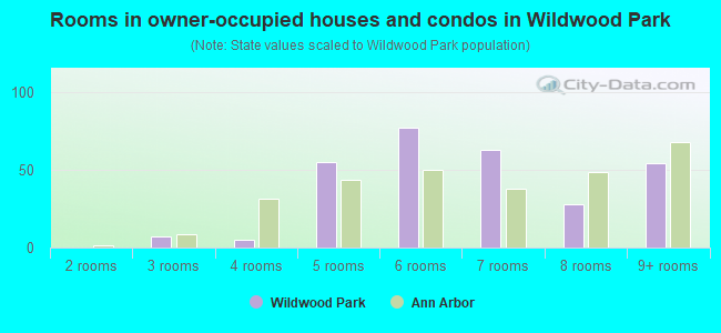 Rooms in owner-occupied houses and condos in Wildwood Park