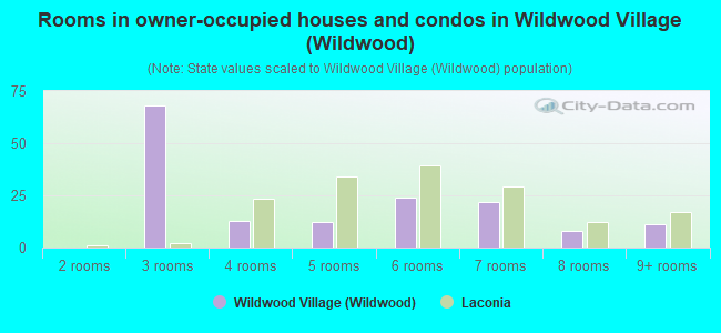 Rooms in owner-occupied houses and condos in Wildwood Village (Wildwood)