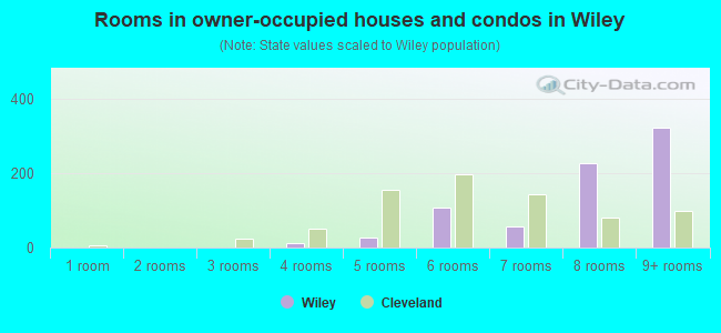 Rooms in owner-occupied houses and condos in Wiley