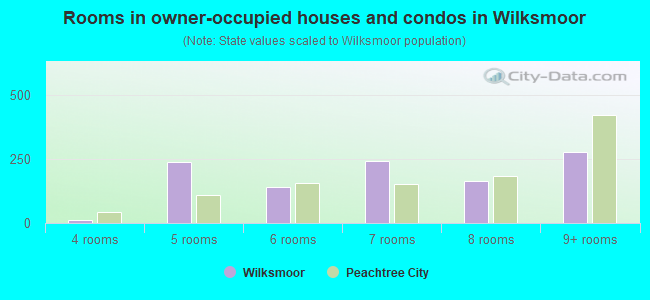 Rooms in owner-occupied houses and condos in Wilksmoor