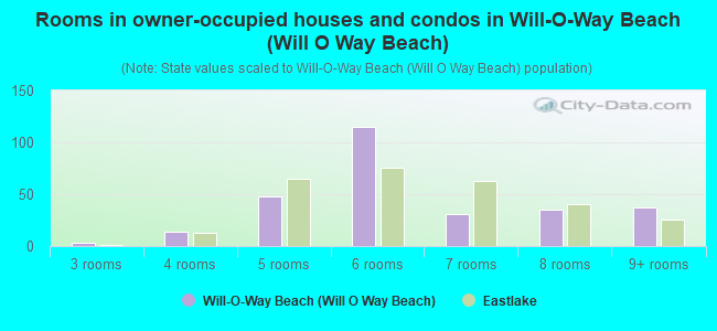 Rooms in owner-occupied houses and condos in Will-O-Way Beach (Will O Way Beach)