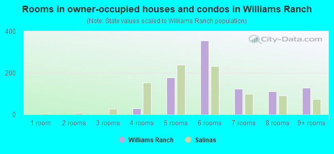 Rooms in owner-occupied houses and condos in Williams Ranch