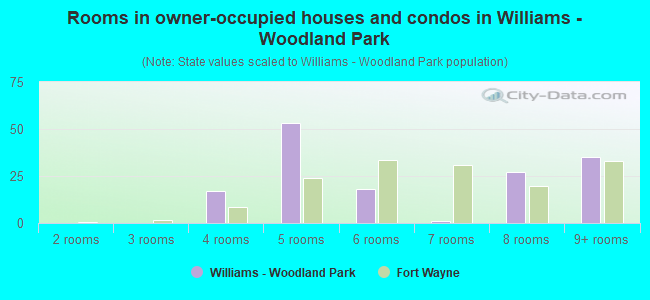 Rooms in owner-occupied houses and condos in Williams - Woodland Park