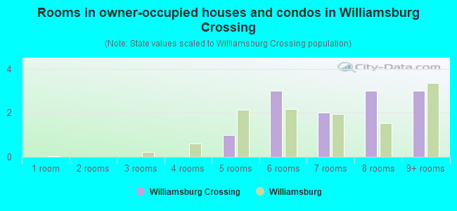 Rooms in owner-occupied houses and condos in Williamsburg Crossing
