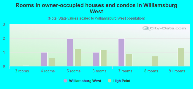 Rooms in owner-occupied houses and condos in Williamsburg West