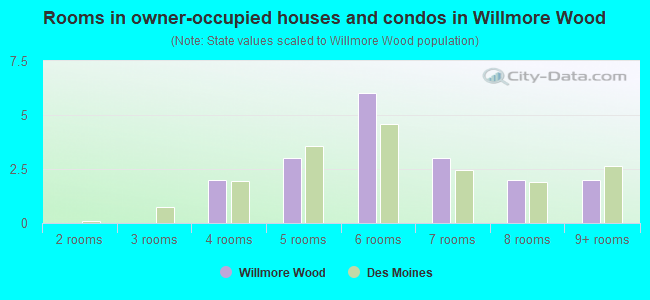 Rooms in owner-occupied houses and condos in Willmore Wood