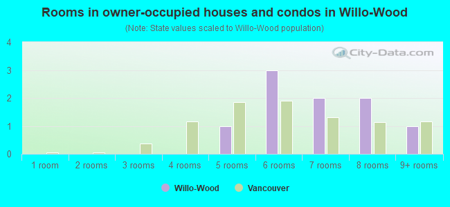 Rooms in owner-occupied houses and condos in Willo-Wood