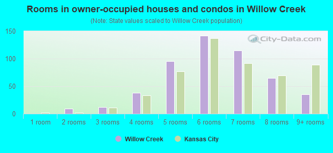 Rooms in owner-occupied houses and condos in Willow Creek