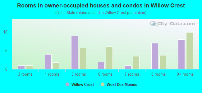 Rooms in owner-occupied houses and condos in Willow Crest