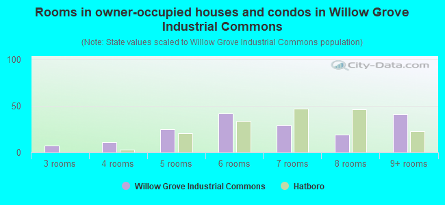 Rooms in owner-occupied houses and condos in Willow Grove Industrial Commons