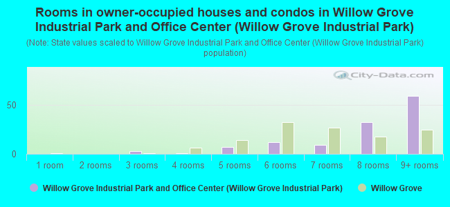 Rooms in owner-occupied houses and condos in Willow Grove Industrial Park and Office Center (Willow Grove Industrial Park)