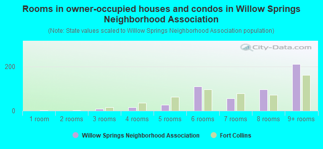 Rooms in owner-occupied houses and condos in Willow Springs Neighborhood Association