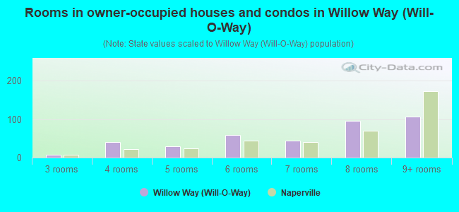 Rooms in owner-occupied houses and condos in Willow Way (Will-O-Way)