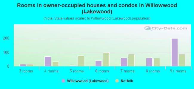 Rooms in owner-occupied houses and condos in Willowwood (Lakewood)