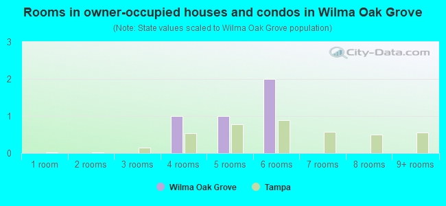 Rooms in owner-occupied houses and condos in Wilma Oak Grove