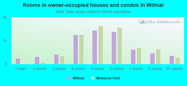 Rooms in owner-occupied houses and condos in Wilmar