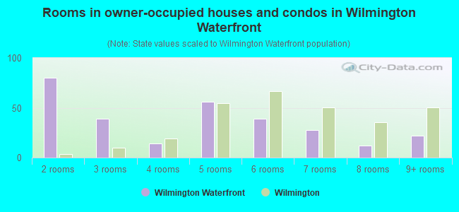 Rooms in owner-occupied houses and condos in Wilmington Waterfront