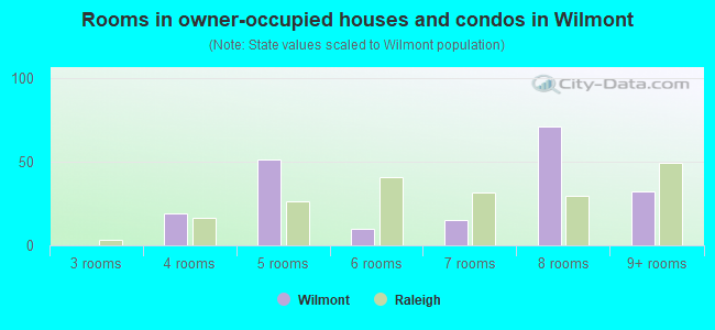Rooms in owner-occupied houses and condos in Wilmont
