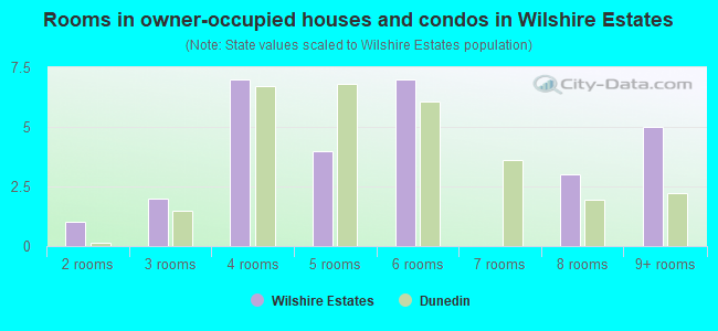 Rooms in owner-occupied houses and condos in Wilshire Estates