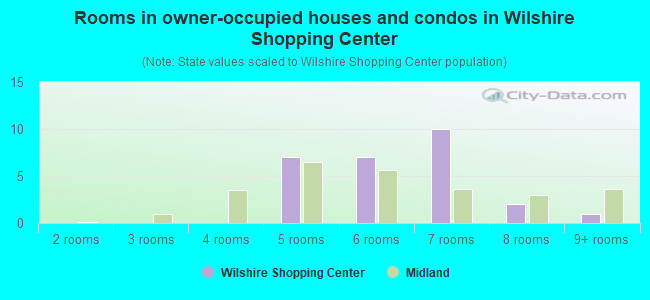 Rooms in owner-occupied houses and condos in Wilshire Shopping Center
