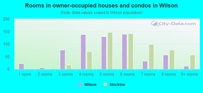 Rooms in owner-occupied houses and condos in Wilson