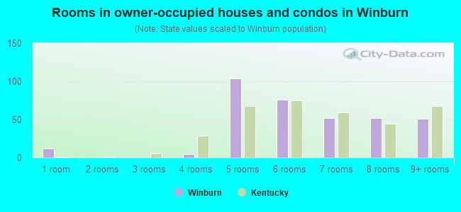 Rooms in owner-occupied houses and condos in Winburn