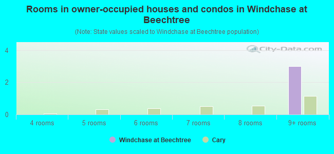 Rooms in owner-occupied houses and condos in Windchase at Beechtree